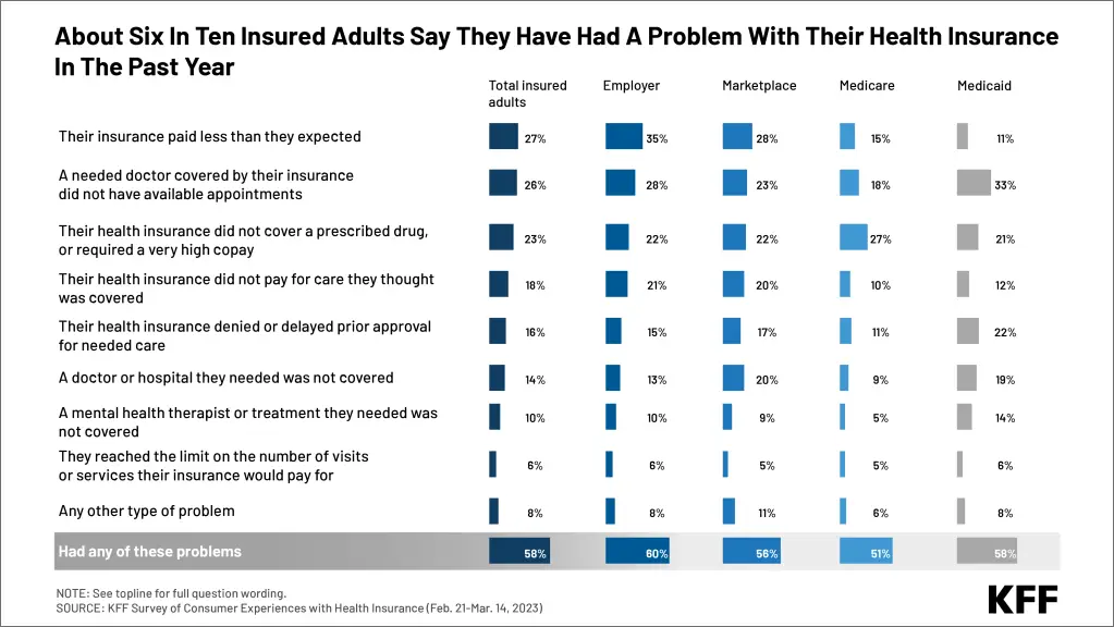 KFF survey shows complexity, bureaucracy, denials, confusion rivaling affordability as an issue for insured consumers, with some saying it has led them to opt out or delay care